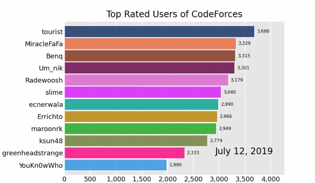 CodeForces Ratings Racer